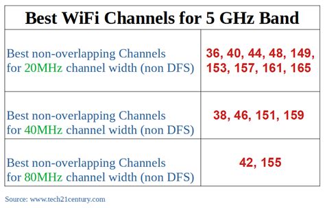 best chanel to use telus wifi|best wifi channel for 5ghz.